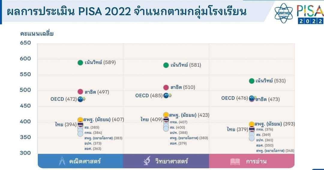 PISA 2022