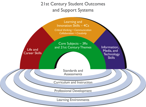 การเรียนรู้ในทศวรรษที่ 21 p21 rainbow id254